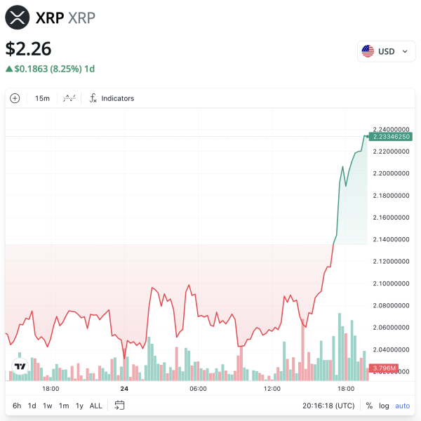 XRP jumps 8% as Franklin Templeton, Grayscale ETFs begin trading