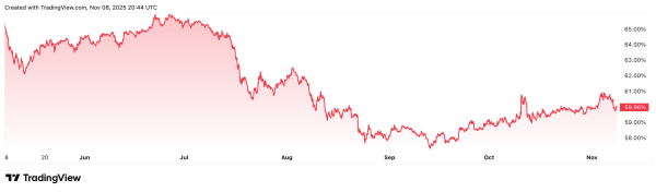 Altcoin season signals hide in 'many weeks' of bearish BTC dominance: Analyst