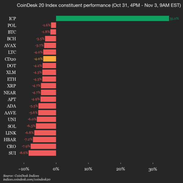 CoinDesk 20 Performance Update: Internet Computer (ICP) Surges 35% as Index Declines