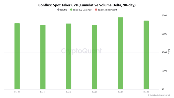 Conflux jumps 9% on AI gaming deal – $0.093 next ONLY IF… Conflux jumps 9% on AI gaming deal – $0.093 next ONLY IF…