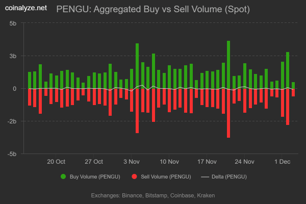 Pudgy Penguins: Will whale selling spoil PENGU&rsquo;s 25% rally?