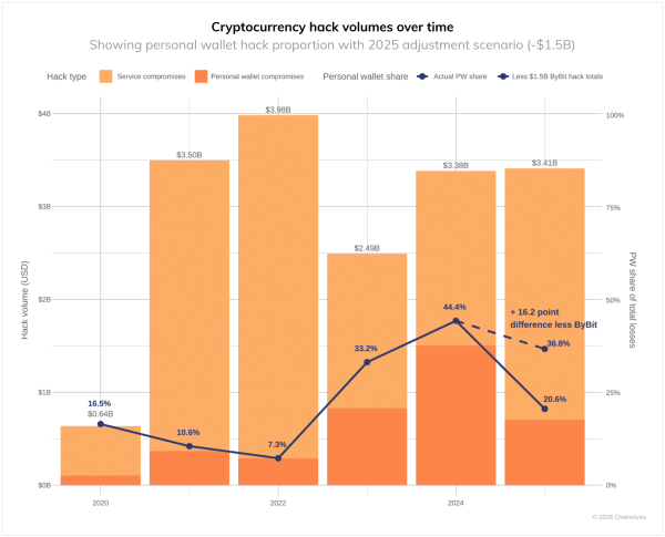 North Korea stole a record $2 billion in crypto in 2025 &mdash; even as hacks declined