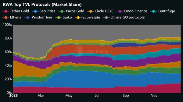 RWAs become DeFi&rsquo;s fifth-largest sector &ndash; Assessing the $17B rise
