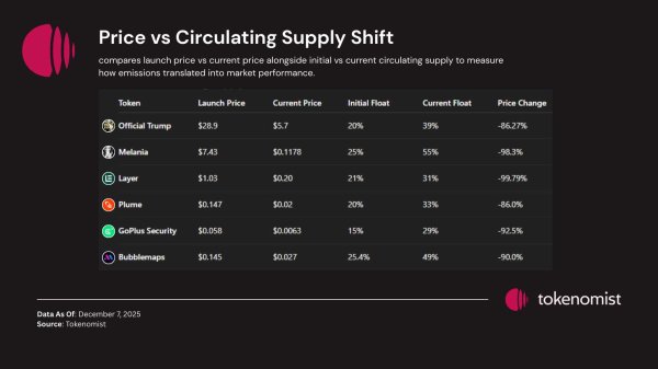 Emission Shock: TRUMP, MELANIA lose 86&ndash;99% as circulating supply doubles in three months