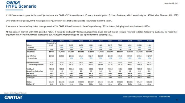 Cantor turns bullish on Hyperliquid, sees &lsquo;a path for HYPE eclipsing $200&rsquo;