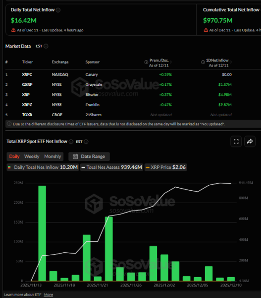$16.4M flows into XRP, yet price stalls near $2 &ndash; Why?