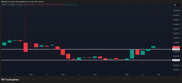 Bitcoin price enters &lsquo;controlled volatility&rsquo; phase &ndash; What this means for $90K