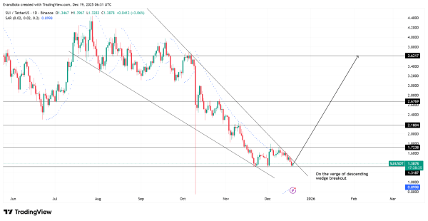 All about Bitwise&rsquo;s SUI ETF &ndash; Can prices hold the $1.38 floor?
