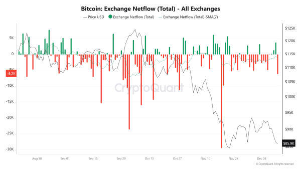 Bitcoin slides 4.5% as Asia session weakness amplifies $652M liquidations