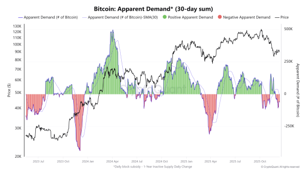 Bitcoin stuck below $94K: Demand fails to kickstart a recovery