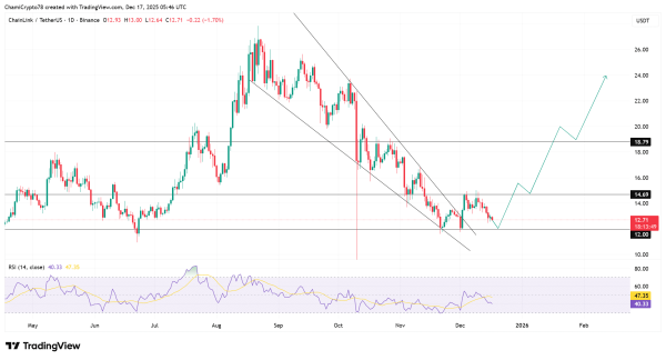Chainlink price tests $12 support: Will whale accumulation trigger a move?