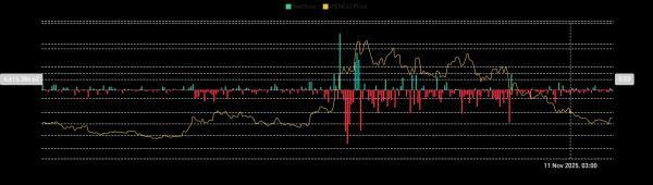 Pudgy Penguins: Will whale selling spoil PENGU&rsquo;s 25% rally?