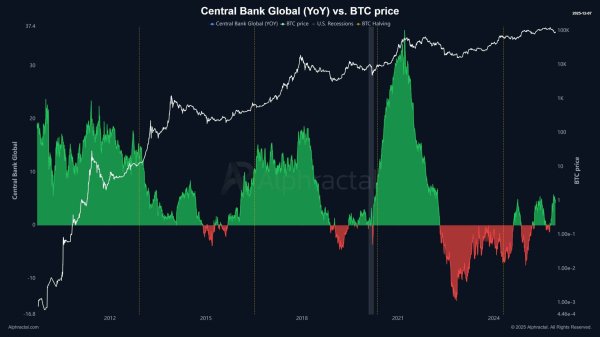 Bitcoin wobbles into FOMC week with major warnings &ndash; Details