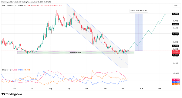 Ethena strengthens after $443 mln whale shift &ndash; Can ENA&rsquo;s uptrend continue?