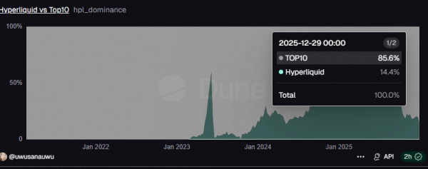 Hyperliquid team to unlock 1.2 mln HYPE tokens on January 6 &ndash; Details