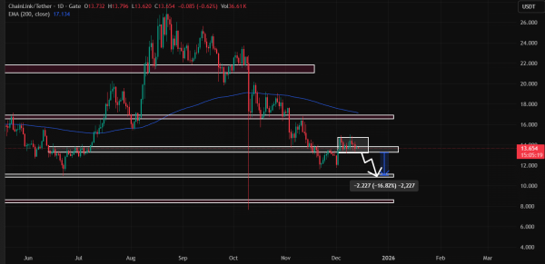 Chainlink sees accumulation yet price slips &ndash; What&rsquo;s going on?