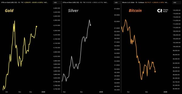 On-chain gold tops $4B as investors skip Bitcoin &ndash; Here&rsquo;s why