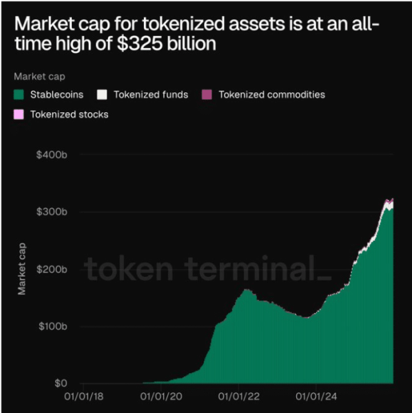 Stablecoins hit $310B ATH, but macro and regulatory questions arise