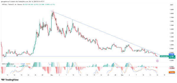 VIRTUAL falls 10% &ndash; Can bulls defend the $0.70 level?