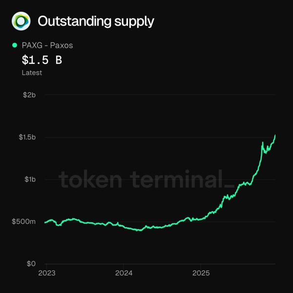 $1.5B flows into tokenized gold &ndash; Are investors abandoning Bitcoin?