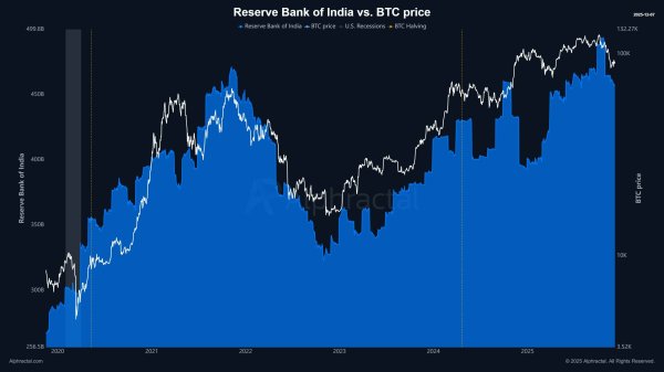 Bitcoin wobbles into FOMC week with major warnings &ndash; Details