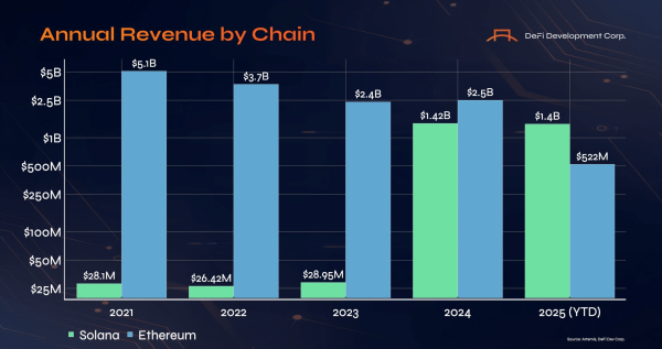 Solana vs. Ethereum heats up &ndash; Is the &lsquo;ETH killer&rsquo; narrative finally real?