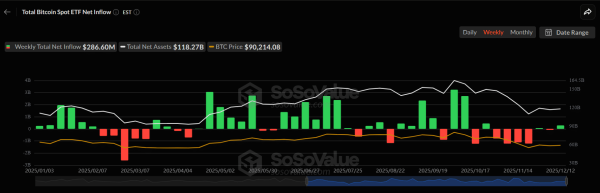How Bitcoin and Ethereum absorbed $500 mln last week &ndash; Without a rally