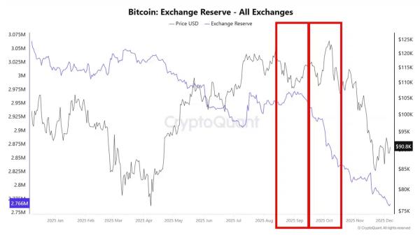 Bitcoin wobbles into FOMC week with major warnings &ndash; Details