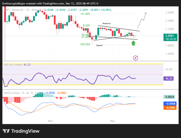 $16.4M flows into XRP, yet price stalls near $2 &ndash; Why?