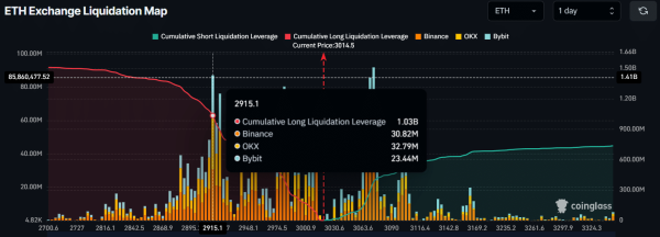 Ethereum whale pulls $6.52mln from exchanges &ndash; ETH eyes $3.6K IF&hellip;