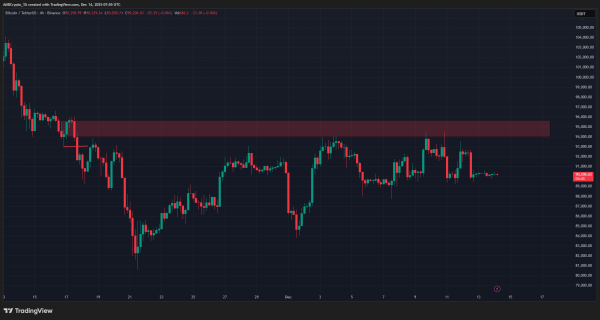 Bitcoin stuck below $94K: Demand fails to kickstart a recovery
