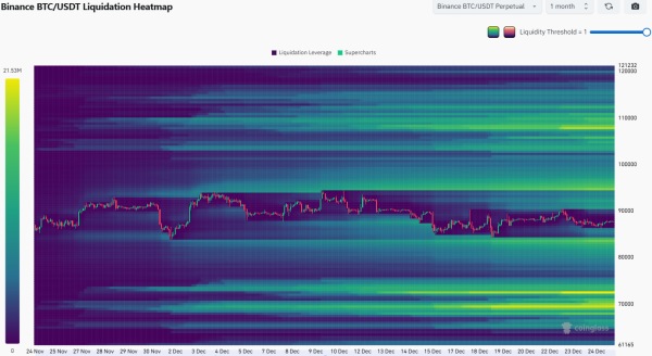 Here&rsquo;s how Bitcoin&rsquo;s price could finally breach the $90k ceiling