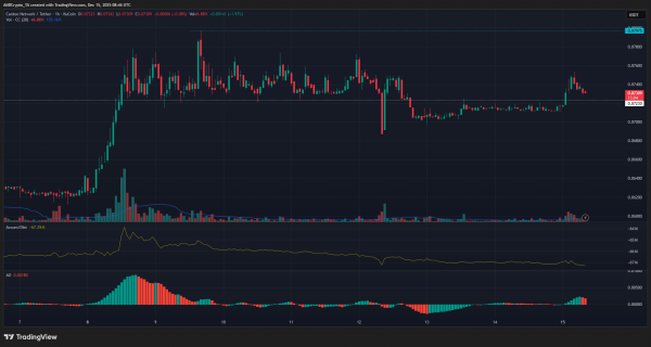 Why is Canton&rsquo;s price up today? Bitcoin&rsquo;s bounce, RedStone partnership drive gains