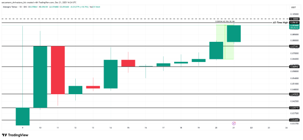 Cardano&rsquo;s Midnight Token Hits New All-Time High Amid a 50% Rally