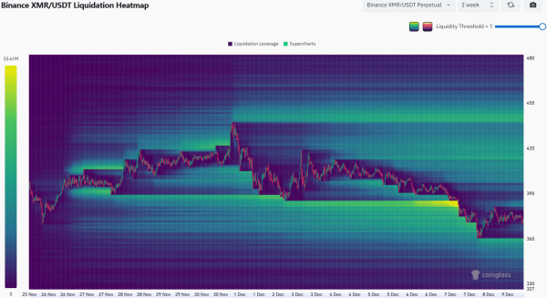 Monero [XMR] rebounds from $360, but $380 barrier emerges: What next?
