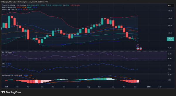 Solana ETFs add $23 mln in a week as SOL&rsquo;s price wobbles &ndash; What&rsquo;s next?