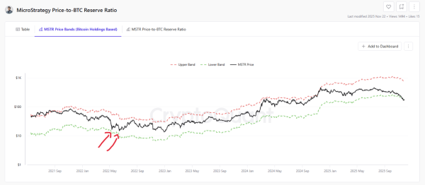 Benchmark analyst: 183% boom for Strategy stock despite BTC sell-off pressure
