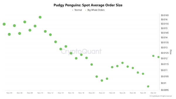 Pudgy Penguins: Will whale selling spoil PENGU&rsquo;s 25% rally?