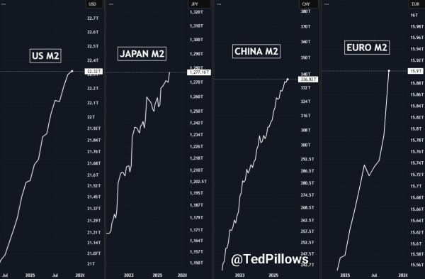 Why Bitcoin traders stay cautious despite global liquidity boom