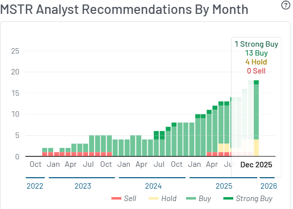 Benchmark analyst: 183% boom for Strategy stock despite BTC sell-off pressure