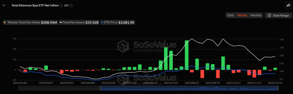 How Bitcoin and Ethereum absorbed $500 mln last week &ndash; Without a rally
