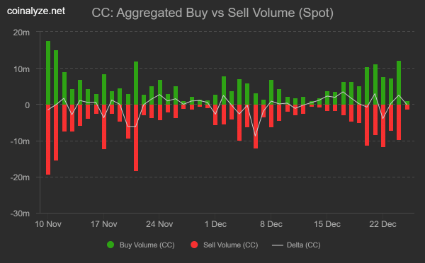 Analyzing Canton&rsquo;s 18% surge: Is $0.135 target in sight for CC?
