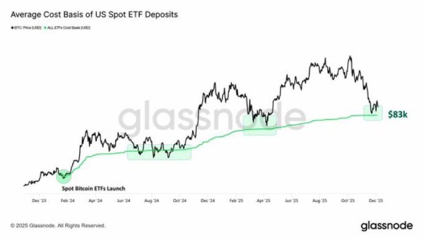 Where does tech stocks&rsquo; recent performance leave Bitcoin&rsquo;s price?