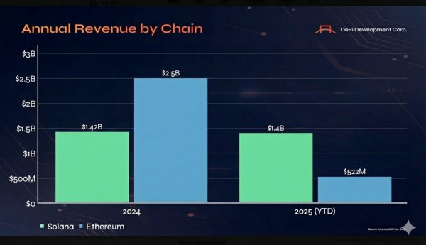 Is it &lsquo;over for Solana&rsquo;? 97% network activity crash sparks fresh debate
