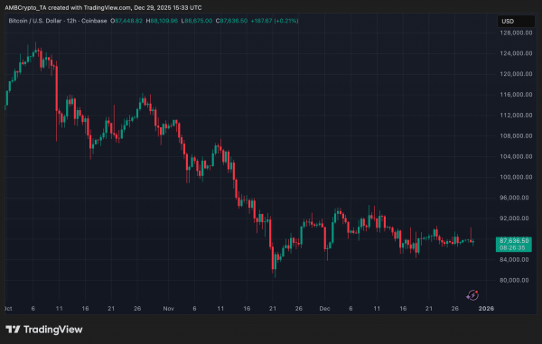 Bitcoin price discovery shifts to derivatives as spot demand fades