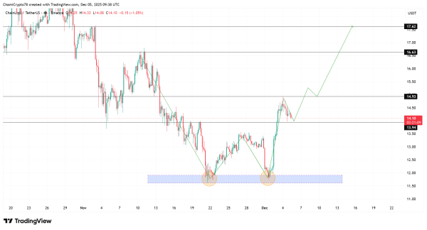 Chainlink rebounds &ndash; Here&rsquo;s why LINK targets $16 and beyond