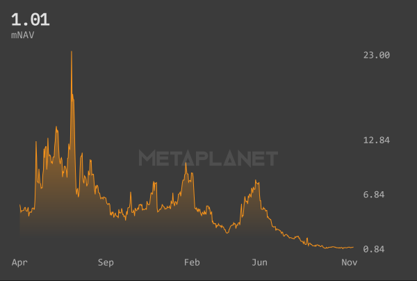 No dip-buying? Metaplanet stops BTC buys despite 30% price drop because&hellip;