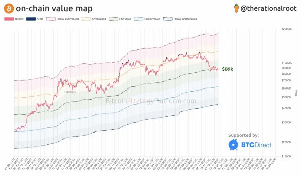 Here&rsquo;s how Bitcoin&rsquo;s price could finally breach the $90k ceiling