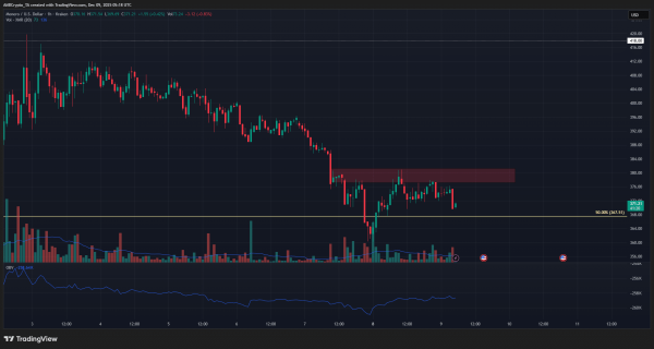Monero [XMR] rebounds from $360, but $380 barrier emerges: What next?