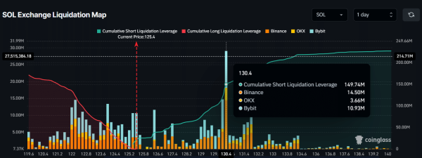 Solana rebounds from $119 support &ndash; But can SOL push higher?